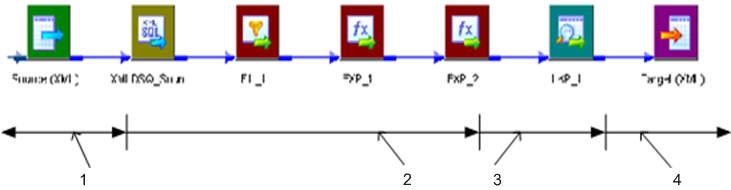 The mapping now includes four stages: a reader thread, two transformation threads, and a writer thread. 