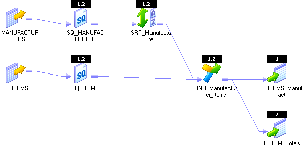 The mapping includes two pipelines. The Sorter transformation in the first pipeline and the Source Qualifier transformation in the second pipeline connect to the Jointer transformation in the second pipeline, which connects to two targets. 