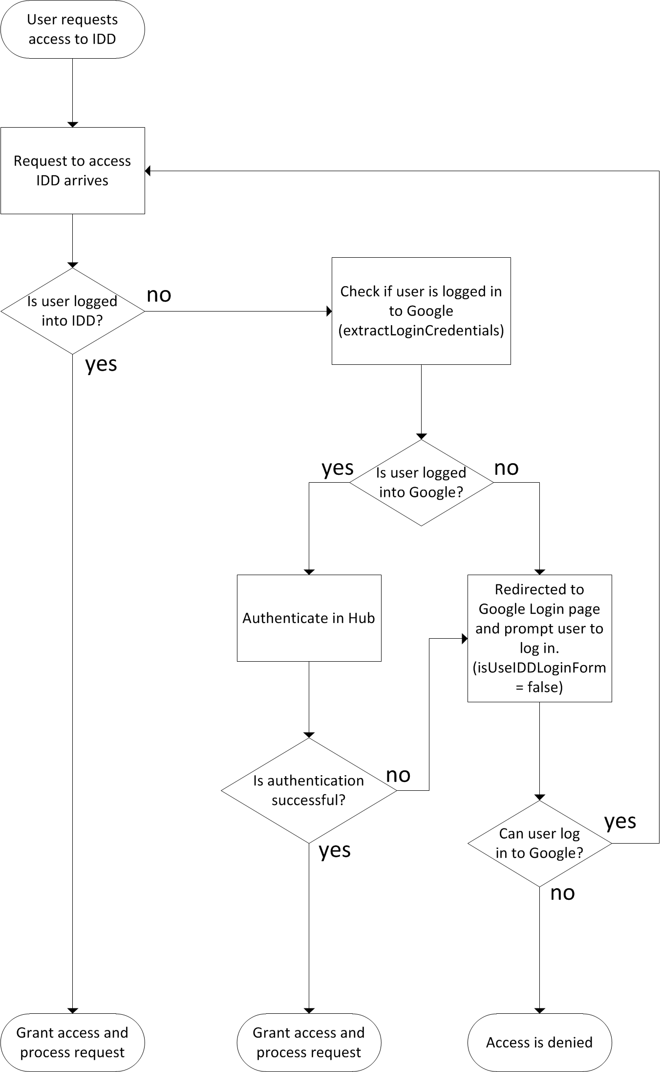 The Google Single Sign-On process flow from the initial user request to the granting or denial of access. 
			 