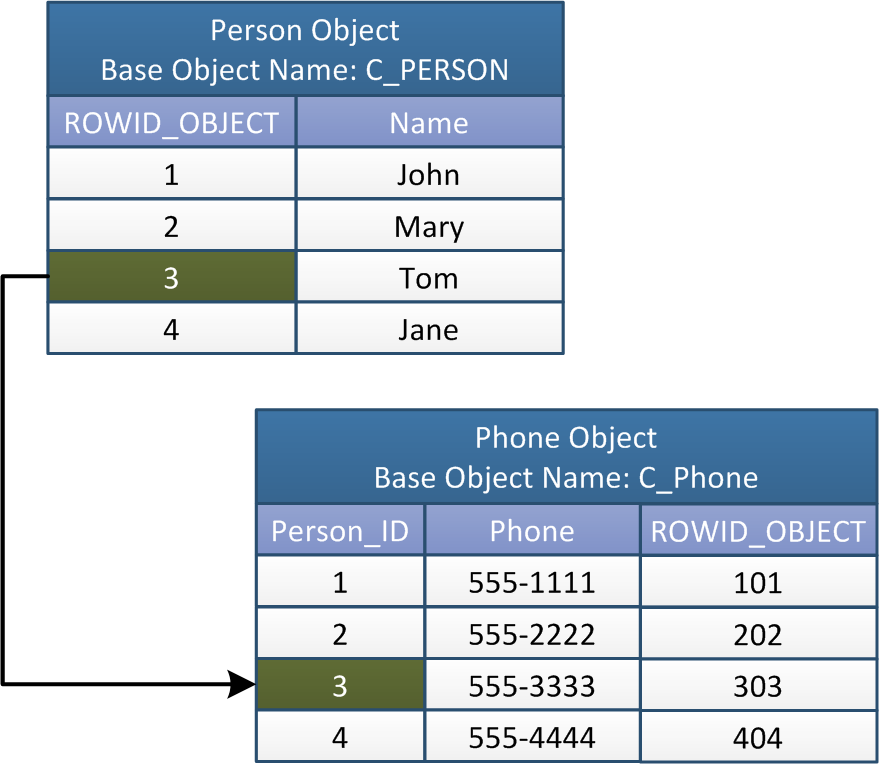An image of a Phone child object table linked to a Person parent object table by a foreign key relationship: 
			 