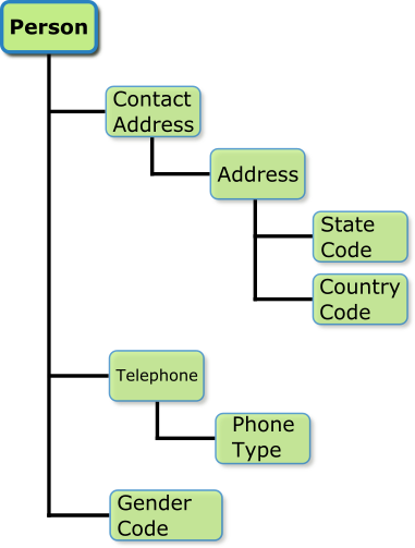 A model of the Person business entity. The second level in the model contains the contact address, phone, and gender nodes.
			 