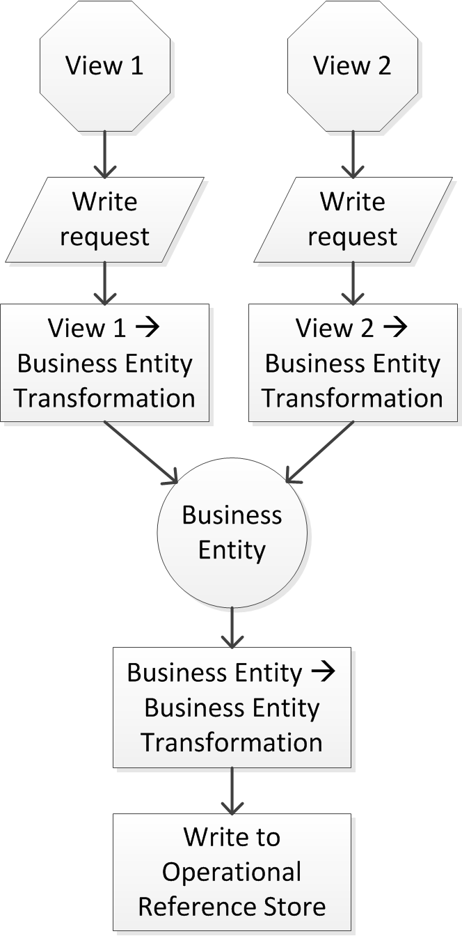 An image showing the process flow for write requests for two views. 
			 