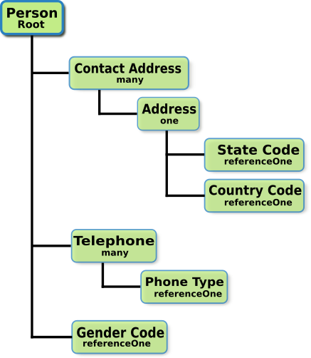 A model of the Person business entity with labels for the node type. The second level in the structure contains the contact address, phone, and gender nodes.
			 