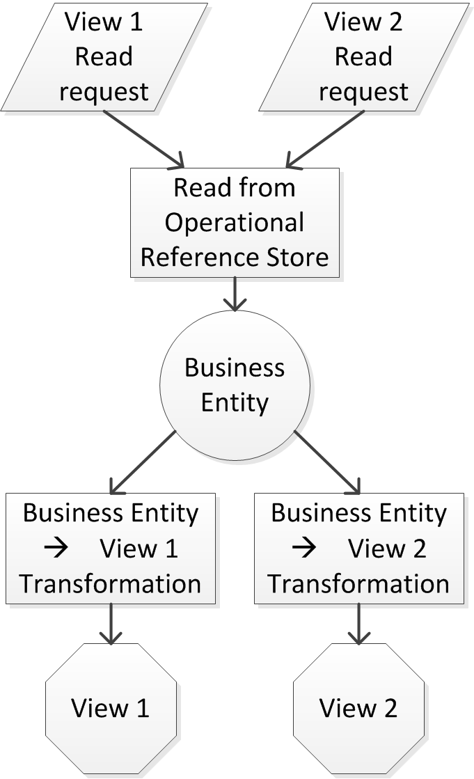 An image showing the process flow for read requests for two views. 
			 