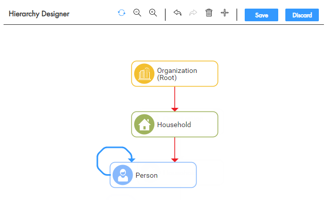 The Hierarchy Designer displays the Organization hierarchy. The Organization business entity is the root node. There is a relationship from the Organization business entity to the Household business entity. Also, there is a relationship from the Household business entity to the Person business entity. 
		