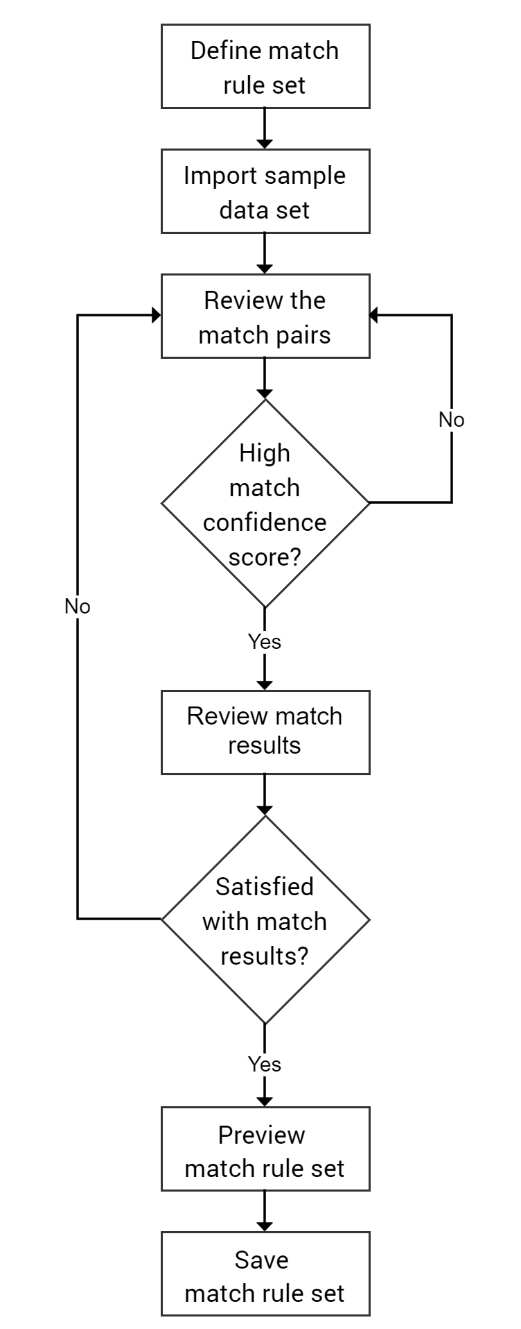 The flowchart contains the following tasks: define match rule set, import sample data, review the match pairs, low match confidence score - review match pairs, high match confidence score - review match results, not satisfied with match results - review match pairs, satisfied with match results - preview and save match rule set.
			 