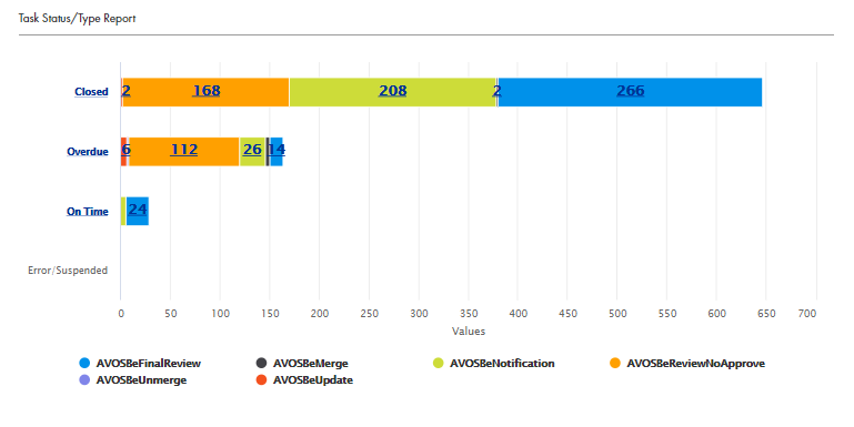 An example of a Chart component displaying segmented data grouped by task status. 
		  