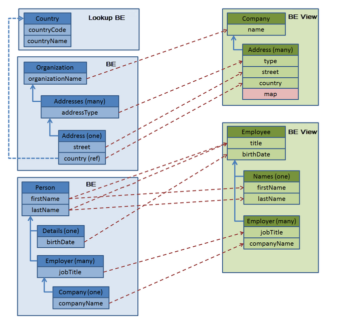 A business entity view is based on the business entity definition. 
		  