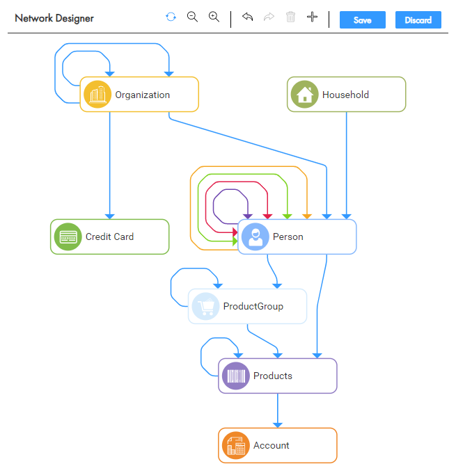 The Network Designer displays the network of relationships. There are many relationships in the network. Some of the relationships include a relationship from the Person business entity to the Products business entity, from the Organization business entity to the Person business entity, from the Organization business entity to the Credit Card business entity, and from the Household business entity to the Person business entity. 
		