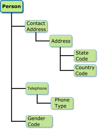 Um modelo da entidade comercial Pessoa. O segundo nível do modelo contém os nós de endereço de contato, telefone e sexo.
			 