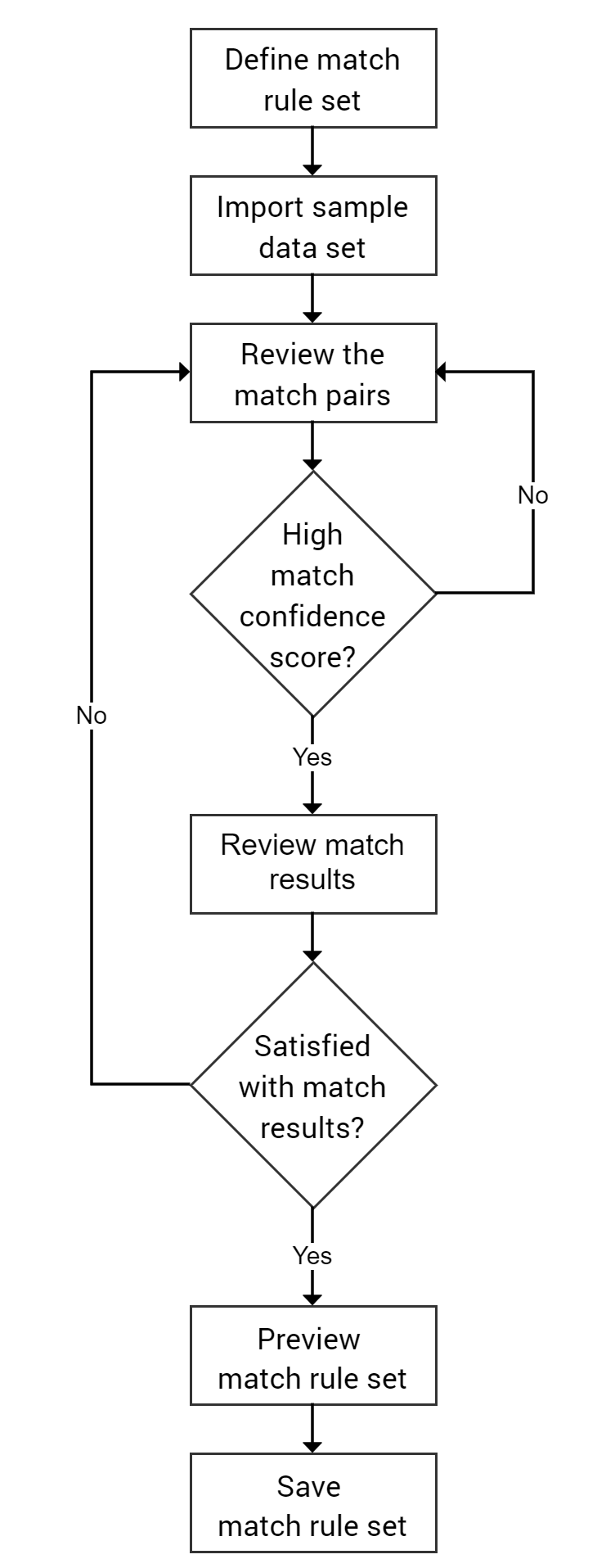 The flowchart contains the following tasks: define match rule set, import sample data, review the match pairs, low match confidence score - review match pairs, high match confidence score - review match results, not satisfied with match results - review match pairs, satisfied with match results - preview and save match rule set. 
			 