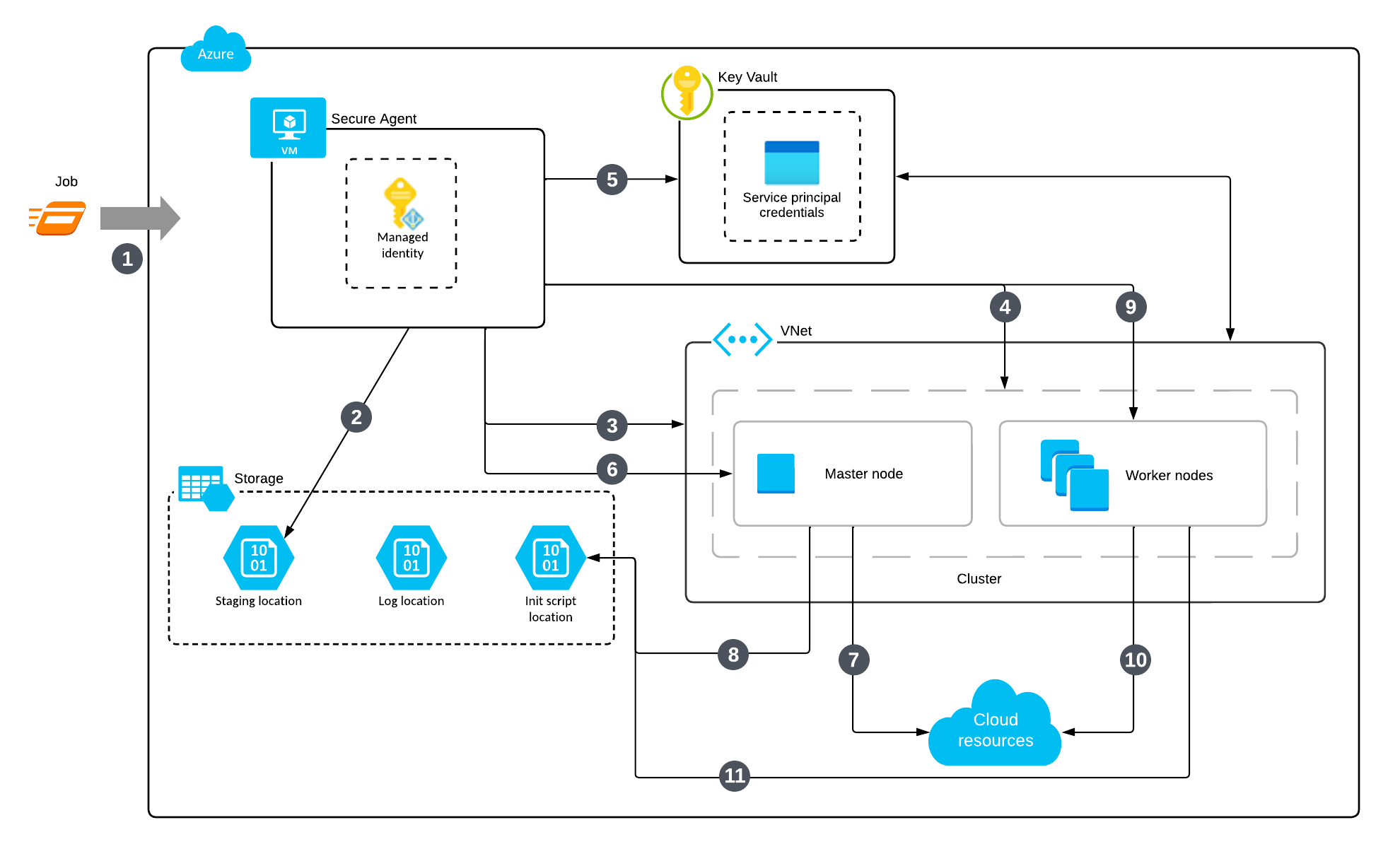 Creating an advanced cluster