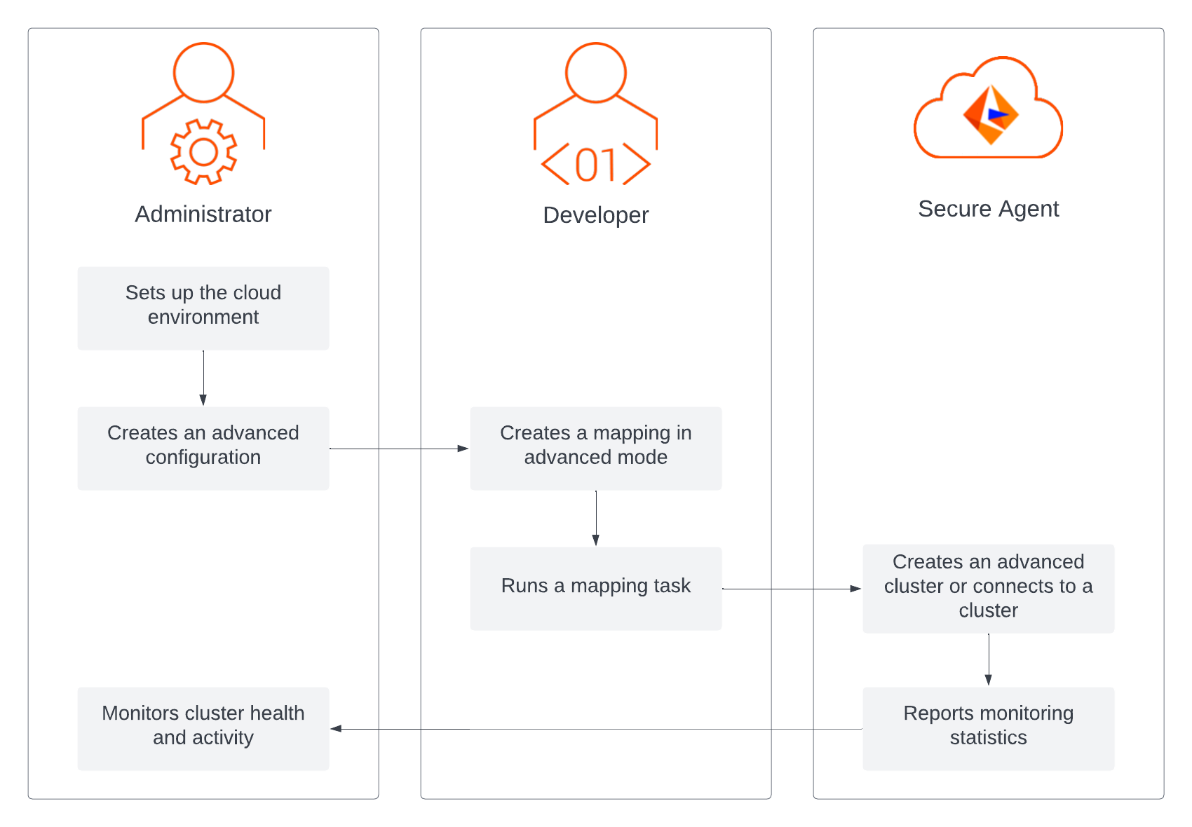 As an administrator, you set up the cloud environment and create an advanced configuration. Then, a developer creates a mapping in advanced mode and runs a mapping task. When the Secure Agent receives the job, it creates an advanced cluster or connects to a cluster and reports monitoring statistics while the job runs on the cloud. You can review the monitoring statistics to monitor cluster health and activity. 
		  