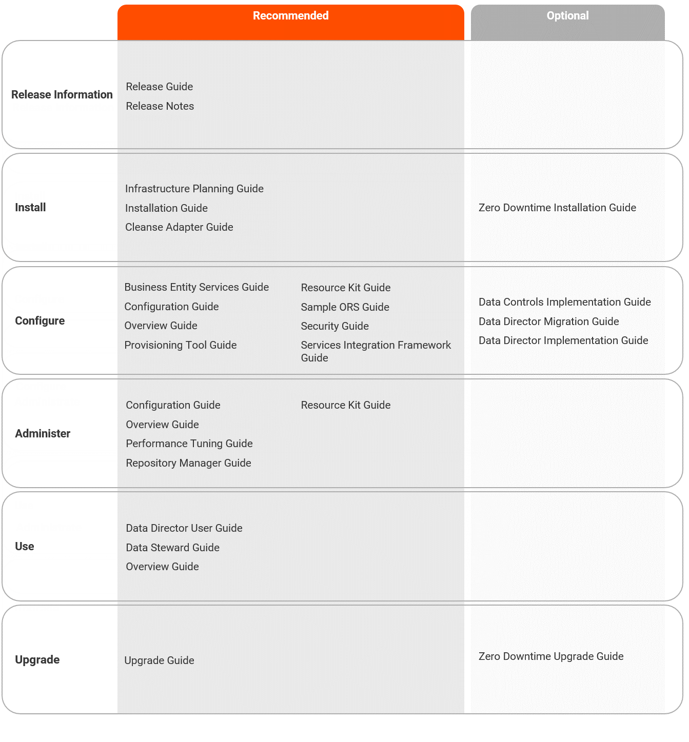 MDM guides grouped into the following categories: release info, install, configure, administrate, use, and upgrade.