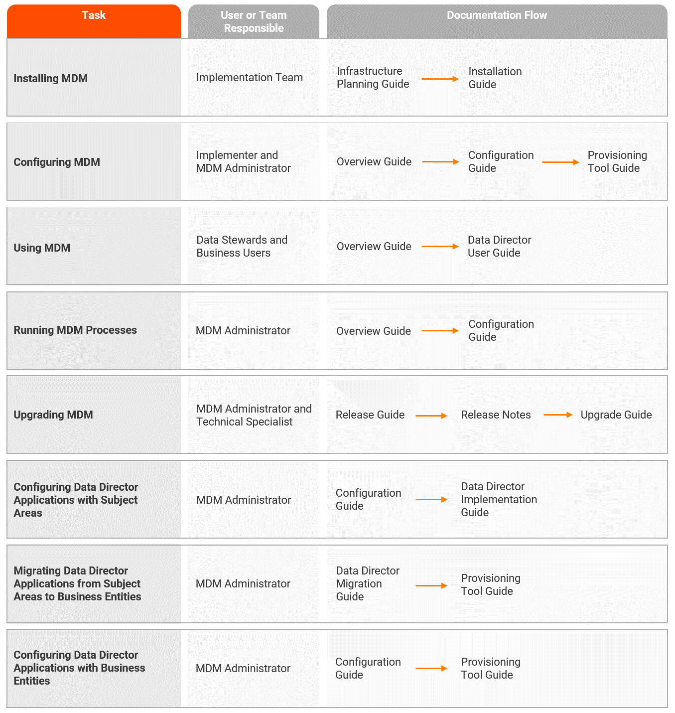 The reading order of guides for users performing specific tasks, such as installing MDM, configuring MDM, using MDM, running MDM processes, upgrading MDM, configuring Data Director Applications with Subject Areas, Migrating Data Director Applications from Subject Areas to Business Entities, and Configuring Data Director Applications with Business Entities.