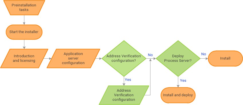 El flujo de trabajo de instalación del Servidor de procesos incluye las tareas previas a la instalación, el inicio del programa de instalación, la introducción y la licencia, la configuración del servidor de aplicaciones y los puntos de decisión para configurar Informatica Address Verification e instalar con y sin implementación. 
			 