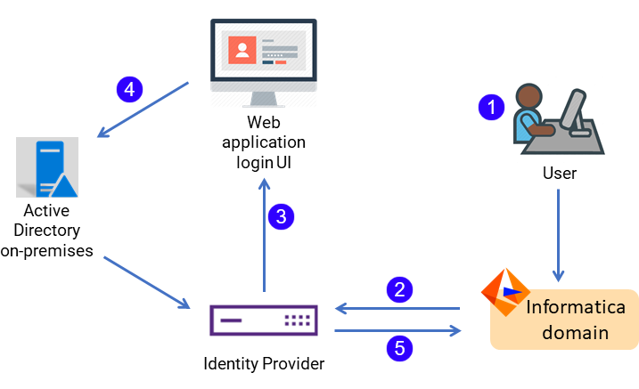 SAML Authentication Process for Oracle Access Manager