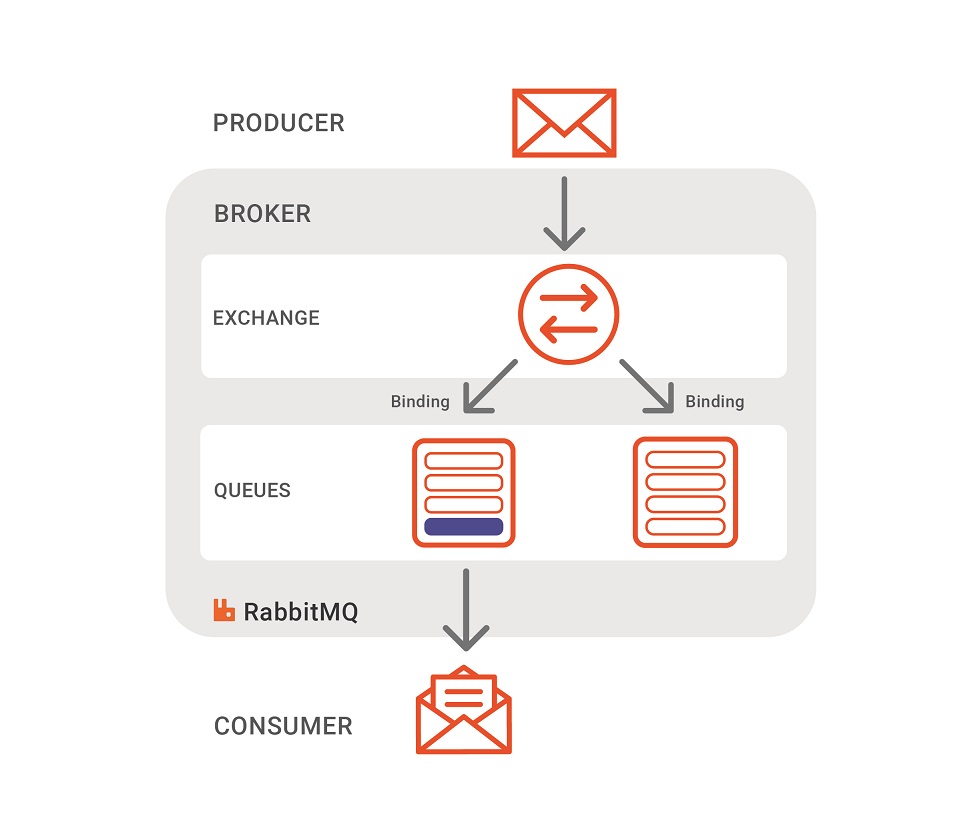 The image shows the message flow in RabbitMQ.
		  