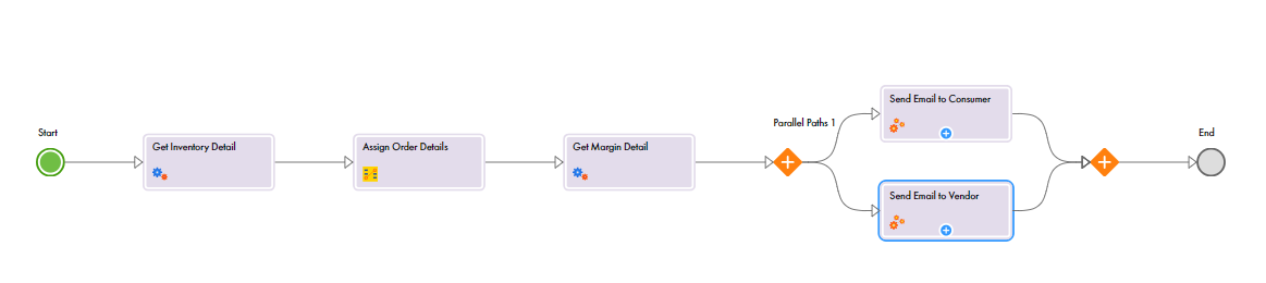 This image shows the Order Management process with the Send Email subprocess added. 
			 