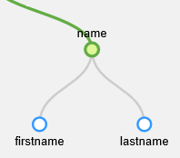 A model contains a tree-like structure. A node can contain child nodes. 
			 