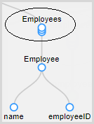 The Employees repeating group node contains an employee node. The employee node contains a name child node and an employeeID child node. 
			 