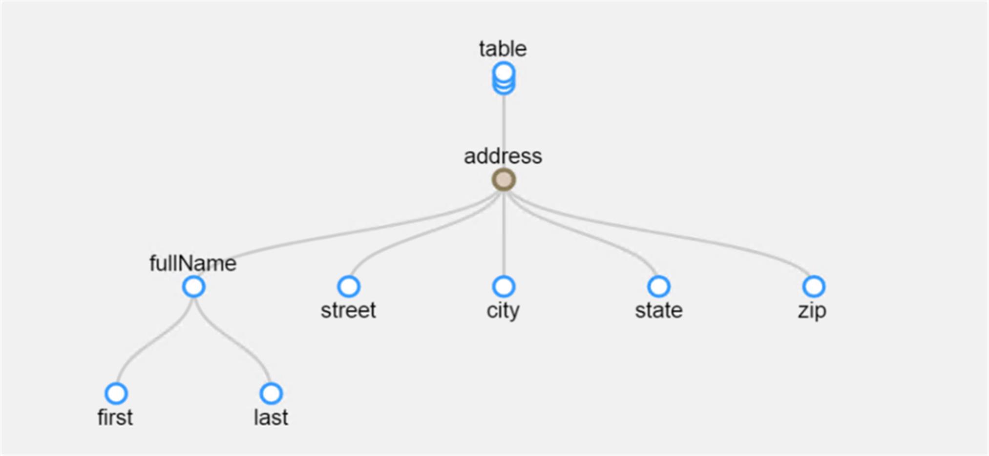 この図は、ノードの階層を含む検出された構造の例を示しています。一番上の行では、tableはaddressの親です。2行目の行では、addressはfullName、street、city、state、およびzipの親です。3行目では、fullNameは最初と最後の親です。 
			 
