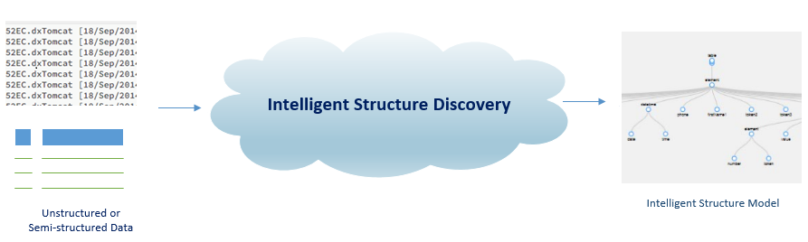 この図は、非構造化データまたは構造化データがIntelligent Structure Discoveryによって解読され、データのモデルが作成される様子を示しています。 
		  