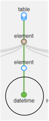 After you combine the date node with the time node, the model includes one node named datetime that contains the data from both nodes. 
				  