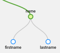 A model contains a tree-like structure, including a parent node with two child nodes. 
			 