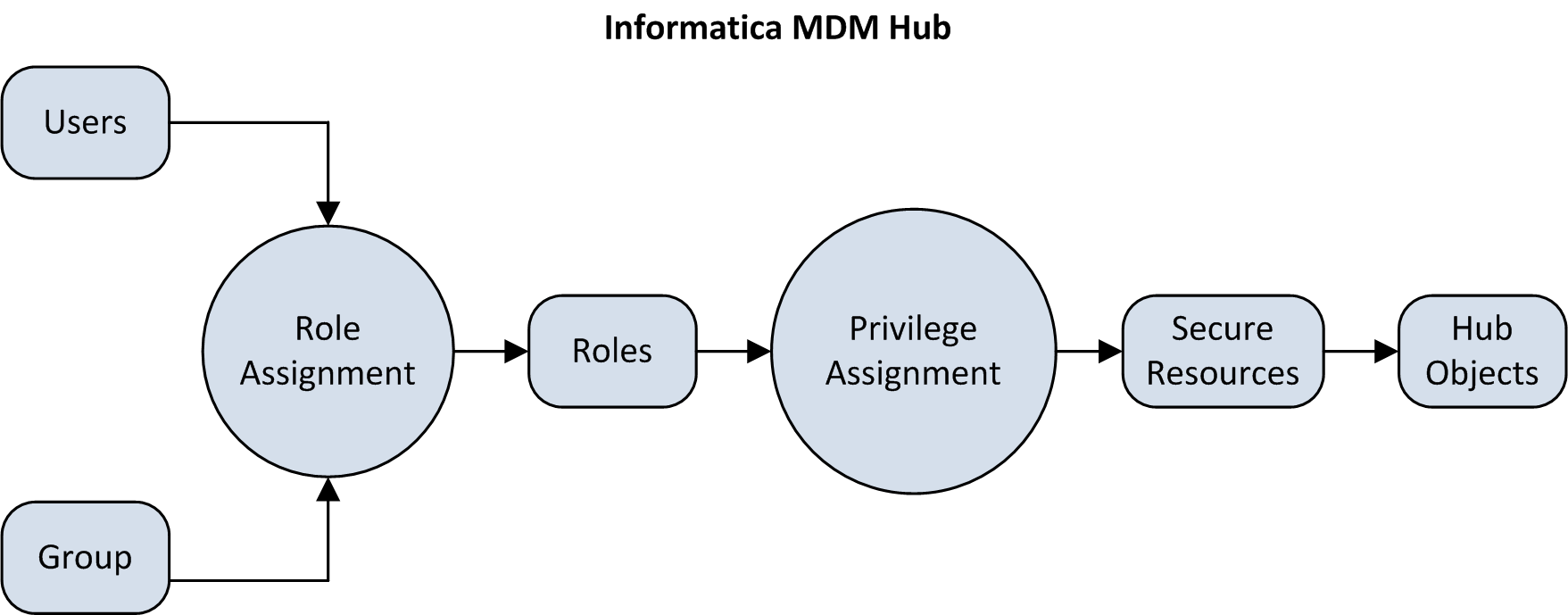 The MDM Hub handles all of the following: users and groups can both perform role assignment. Role assignment leads to roles. Roles leads to privilege assignment. Privilege assignment leads to secure resources. Secure resources leads to Hub objects.MDM Hub
			 