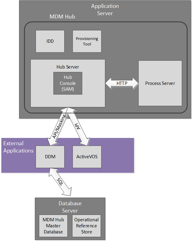 An application server contains the MDM Hub, which in turn contains a Hub Server and a Process Server. A double arrow labelled HTTP connects the Hub Server and Process Server. The Hub Server contains the Hub Console (SAM). Above the Hub Server, but in the application server are IDD and the Provisioning Tool. External to the application server, there is DDM, ActiveVOS, and a Database Server. Database Server contains MDM Hub Master Database and Operational Reference Store. A double arrow labelled API/Masking connects DDM and the Hub Server. A double arrow labelled SQL connects DDM and the Database Server. A double arrow labelled API connects ActiveVOS and the Hub Server. 
		  