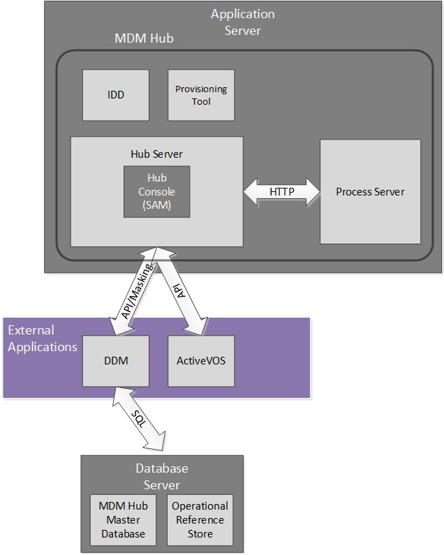 Um servidor de aplicativos contém o MDM Hub, que, por sua vez, contém um Servidor de Hub e um Servidor de Processos. Uma seta dupla rotulada como HTTP conecta o Servidor de Hub e o Servidor de Processos. O Servidor de Hub contém o Console do Hub (SAM). Acima do Servidor Hub, mas no servidor de aplicativos, estão o IDD e a Ferramenta de Provisionamento. Fora do servidor de aplicativos, há o DDM, o ActiveVOS e um Servidor de Banco de Dados. O Servidor de Banco de Dados contém o Banco de Dados Principais do MDM Hub e o Armazenamento de Referências Operacionais. Uma seta dupla rotulada como API/Mascaramento conecta o DDM e o Servidor de Hub. Uma seta dupla rotulada como SQL conecta o DDM e o Servidor de Banco de Dados. Uma seta dupla rotulada como API conecta o ActiveVOS e o Servidor de Hub. 
		  