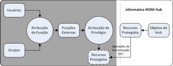 Uma ilustração mostrando a atribuição de funções e privilégios tratada externamente ao MDM Hub. Externo ao MDM Hub, os usuários e os grupos podem realizar a atribuição de funções, o que leva à criação de funções externas e à atribuição de privilégios. O MDM Hub lida com os recursos protegidos e os objetos do Hub. O MDM Hub permite que os usuários externos acessem recursos protegidos por meio de operações de sincronização SIF.
			 