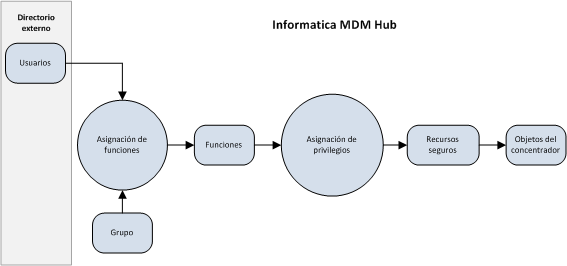 Ilustración que muestra que los usuarios se mantienen en un directorio externo y los grupos, en MDM Hub. Los usuarios pueden realizar la asignación de funciones a través de un directorio externo. MDM Hub se encarga de todo lo siguiente: los grupos pueden realizar la asignación de funciones, que conduce a las funciones. Las funciones conducen a la asignación de privilegios. La asignación de privilegios conduce a los recursos seguros. Los recursos seguros conducen a los objetos del concentrador. 
		  