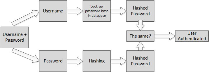 Desde un cuadro llamado Nombre de usuario + contraseña, dos cadenas lógicas se bifurcan y luego vuelven a encontrarse en un cuadro denominado Usuario autenticado. En la primera cadena lógica, las flechas van desde Nombre de usuario + contraseña a Nombre de usuario, a Búsqueda de hash de contraseña en la base de datos y a Contraseña con hash. En la segunda cadena lógica, las flechas van desde Nombre de usuario + contraseña a Contraseña, a Hash y a Contraseña con hash. Desde los dos cuadros llamados Contraseña con hash, las flechas apuntan a un cuadro denominado ¿La misma? Desde allí, una flecha apunta a un cuadro denominado Usuario autenticado. 
		  