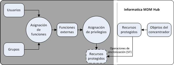 Una ilustración que muestra la asignación de funciones y privilegios administrada de forma externa a MDM Hub. De forma externa a MDM Hub, los usuarios y grupos pueden realizar la asignación de funciones, que conduce a la creación de funciones externas y la asignación de privilegios. MDM Hub administra los recursos protegidos y los objetos del concentrador. MDM Hub permite a los usuarios externos acceder a recursos protegidos a través de operaciones de sincronización de SIF.
			 