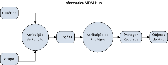 O MDM Hub lida com todos os seguintes procedimentos: usuários e grupos podem executar a atribuição de funções. A atribuição de funções resulta em funções. As funções levam à atribuição de privilégios. A atribuição de privilégios resulta em recursos seguros. Os recursos seguros resultam em objetos do Hub.MDM Hub 
			 