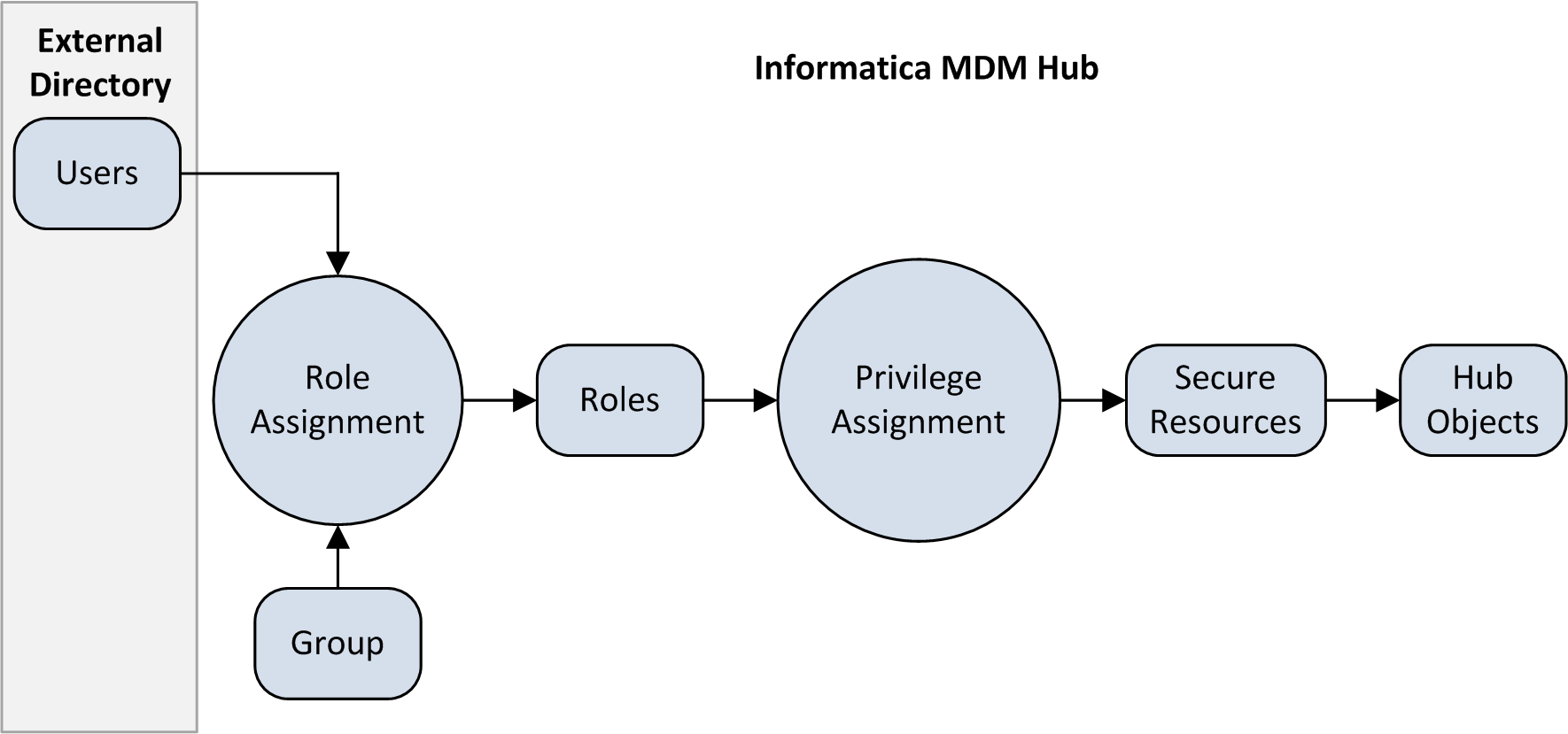 An illustration showing that the users are maintained in an external directory, and the groups are maintained in the MDM Hub. Users can perform role assignment through an external directory. The MDM Hub handles all of the following: groups can perform role assignment, which leads to roles. Roles leads to privilege assignment. Privilege assignment leads to secure resources. Secure resources leads to Hub objects. 
		  