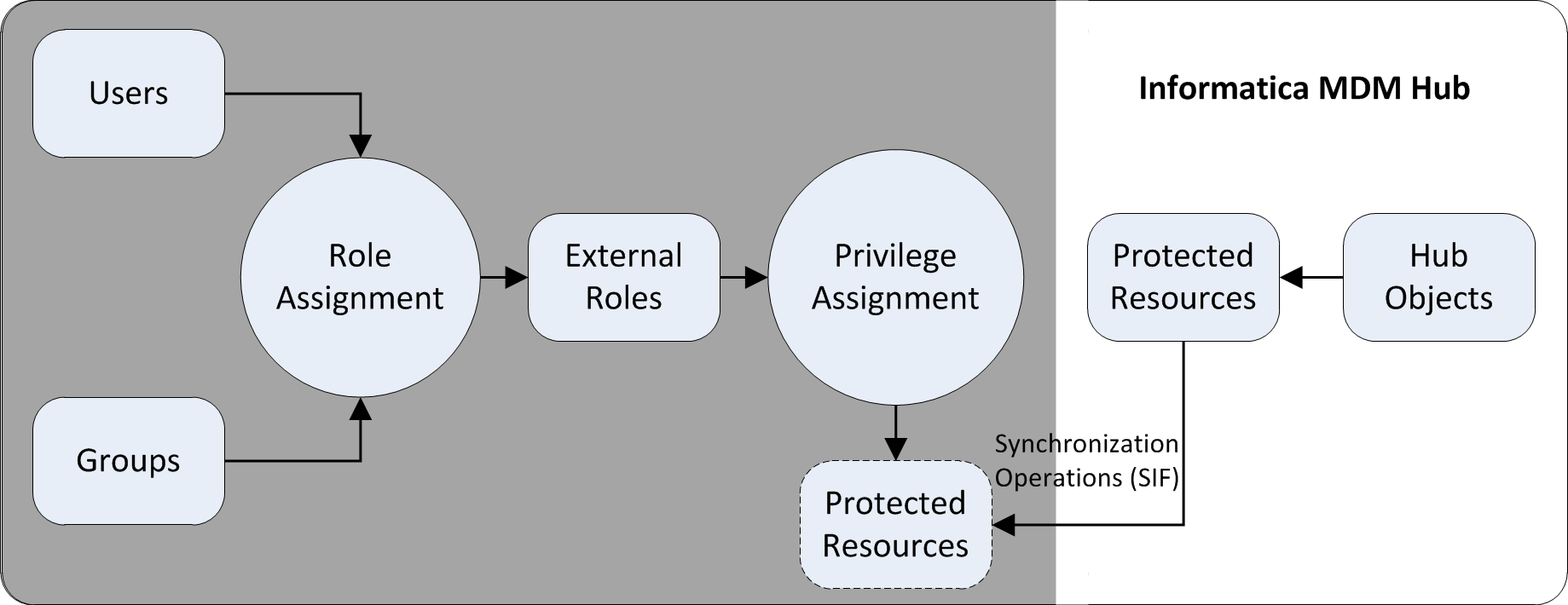 An illustration showing role and privilege assignment handled externally to the MDM Hub. External to the MDM Hub, users and groups can perform role assignment, which leads to the creation of external roles and privilege assignment. The MDM Hub handles the protected resources and Hub objects. The MDM Hub allows external users to access protected resources through SIF synchronization operations.
			 