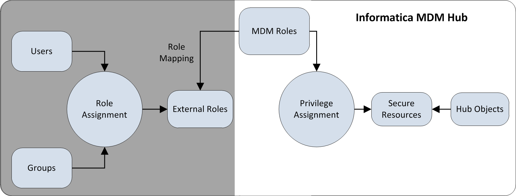 An illustration showing security deployment with external role assignment. External to the MDM Hub, users and groups can perform role assignment, which leads to the creation of external roles. The external roles are mapped to MDM Hub as MDM roles. The MDM Hub handles all MDM roles, privilege assignment, secure resources, and Hub objects.
			 