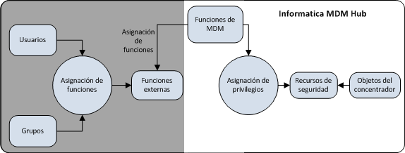 Una ilustración que muestra la implementación de seguridad con asignación de roles externa. De forma externa a MDM Hub, los usuarios y los grupos pueden realizar la asignación de funciones, que conduce a la creación de funciones externas. Las funciones externas se asignan a MDM Hub como funciones de MDM. MDM Hub administra todas las funciones de MDM, asignación de privilegios, recursos seguros y objetos del concentrador.
			 