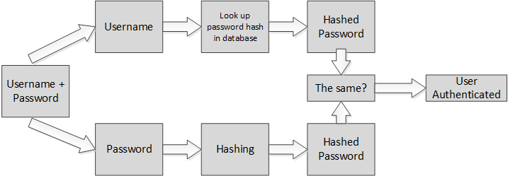 From a box labeled Username + Password, two logical chains diverge and then meet again at a box labeled User Authenticated. In the first logical chain, arrows progress from Username + Password to Username to Look up password hash in database to Hashed Password. In the second logical chain, arrows progress from Username + Password to Password to Hashing to Hashed Password. From both boxes labeled Hashed Password, arrows point to a box labeled The same? From there, an arrow points to a box labeled User Authenticated. 
		  