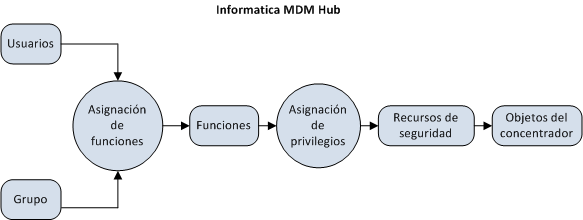 MDM Hub se encarga de todo lo siguiente: tanto los usuarios como los grupos pueden asignar funciones. La asignación de funciones conduce a las funciones. Las funciones conducen a la asignación de privilegios. La asignación de privilegios conduce a los recursos seguros. Los recursos seguros conducen a los objetos del concentrador.MDM Hub
			 