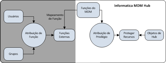 Uma ilustração mostrando a implantação de segurança com a atribuição de funções externas. Externo ao MDM Hub, os usuários e os grupos podem realizar a atribuição de funções, o que leva à criação de funções externas. As funções externas são mapeadas para o MDM Hub como funções MDM. O MDM Hub lida com todas as funções, a atribuição de privilégios, os recursos seguros e os objetos de Hub do MDM.
			 