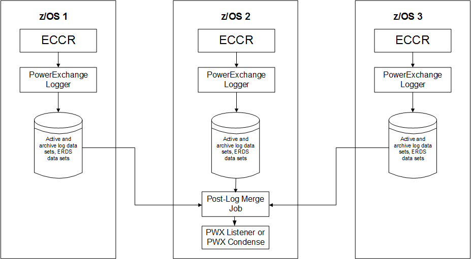 PowerExchange ECCR and PowerExchange Logger instances run on three z/OS to capture and log change data on these systems. A Post-Log Merge job runs on one system to merge all of the change data. 
		  