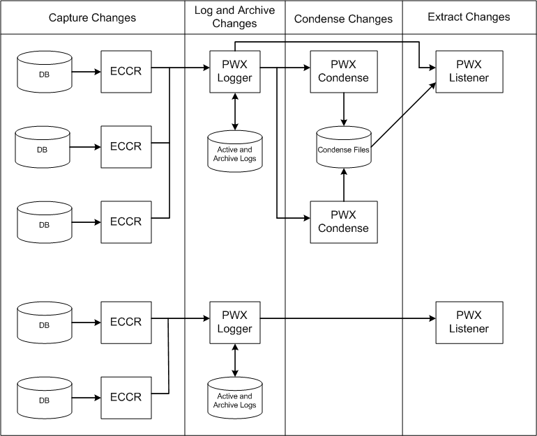 The ECCRs capture change data and send it to the PowerExchange Logger. The PowerExchange Logger writes the data to its log files. Optionally, PowerExchange Condense retrieves the data from the log files and writes it to condense files. When a CDC session runs, data is extracted from the log files or condense files. 
		  