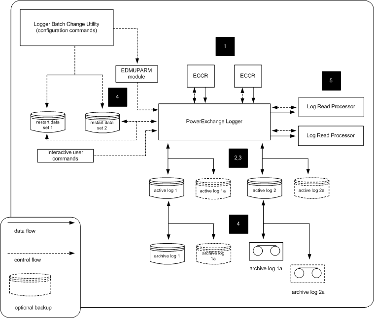 The PowerExchange Logger receives change data from the ECCRs and logs the data to log files. The PWXPC Reader retrieves the change data from the log files. 
		  