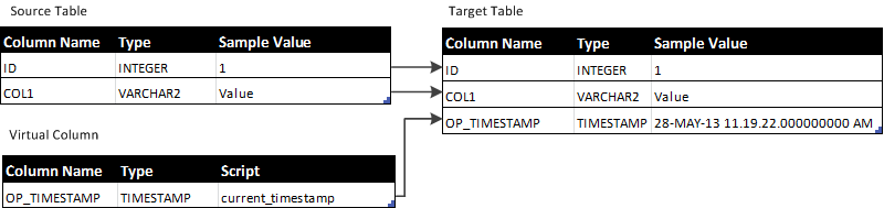 current-timestamp-example