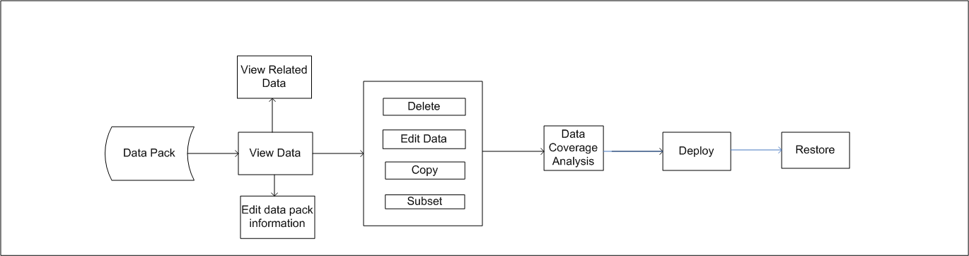 The image shows the tasks that you can perform on a data pack from the self-service portal. 
			 
