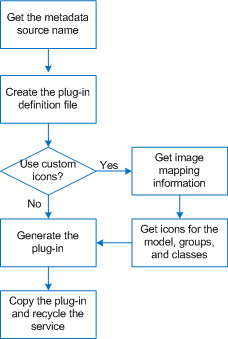 To create a universal XConnect, get the metadata source name, create the plug-in definition file, generate the plug-in, and then copy the plug-in and recycle the Metadata Manager Service. If you want to use custom icons, get the image mapping information and get the icons before you generate the plug-in. 
		  